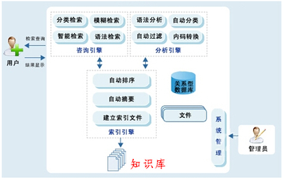 InfoKM知識(shí)管理體系 提升組織信息咨詢服務(wù)效能