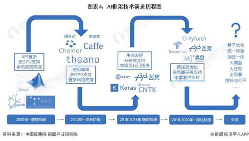 預(yù)見2023 中國AI框架行業(yè)全景圖譜——市場現(xiàn)狀、競爭格局與發(fā)展趨勢